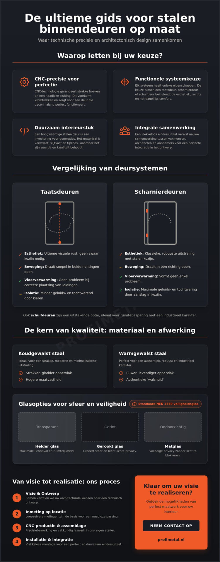 Stalen binnendeuren op maat: de complete koopgids voor vakmanschap en design